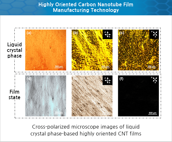 Highly Oriented Carbon Nanotube Film Manufacturing Technology