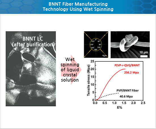 BNNT Fiber Manufacturing Technology Using Wet Spinning