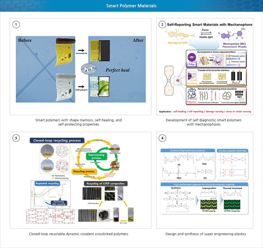 Smart Polymer Materials