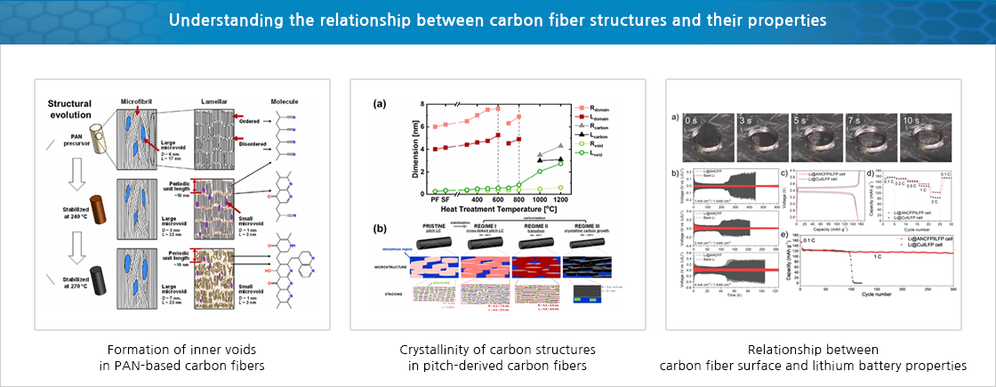 Understanding the relationship between carbon fiber structures and their properties