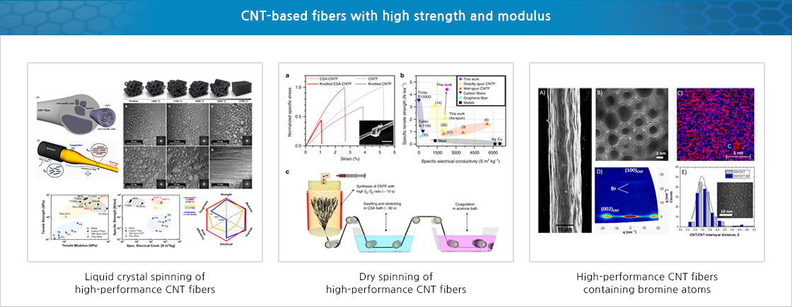 CNT-based fibers with high strength and modulus