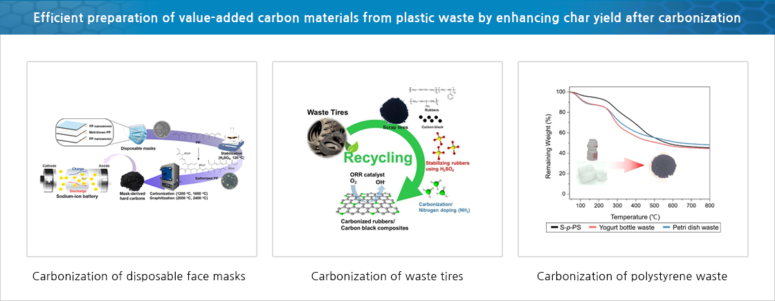 Efficient preparation of value-added carbon materials from plastic waste by enhancing char yield after carbonization
    