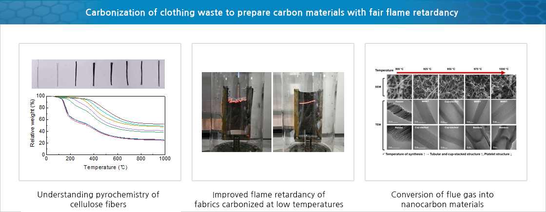 Carbonization of clothing waste to prepare carbon materials with fair flame retardancy
    