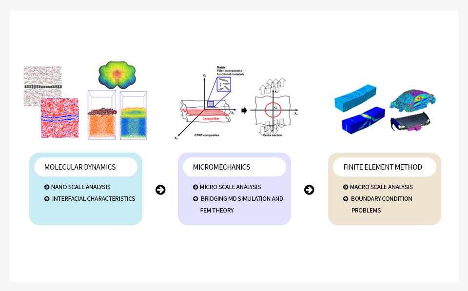 MOLECULAR DYNAMICS : NANO SCALE ANALYSIS, INTERFACIAL CHARACTERISTICS / MICROMECHANICS : MICRO SCALE ANALYSIS, BRIDGING MD SIMULATION AND FEM THEORY / FINITE ELEMENT METHOD : MICRO SCALE ANALYSIS, BOUNDARY CONDITION PROBLEMS