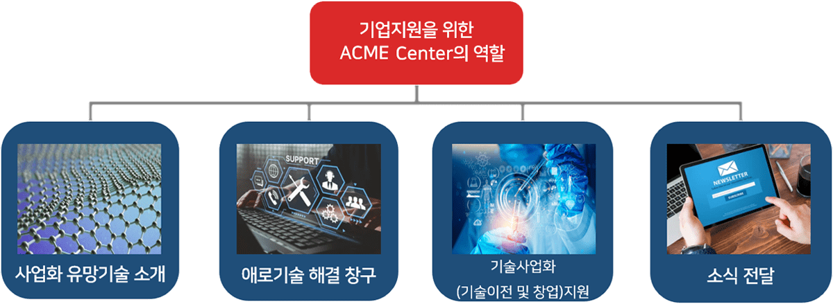 기업지원을 위한 ACME Center의 역할: 사업화 유망기술 소개, 애로기술 해결 창구, 기술사업화(기술이전 및 창업)지원, 소식 전달