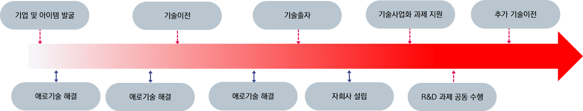 기업 및 아이템 발굴 → 애로기술 해결 → 애로기술 해결 → 기술이전 → 애로기술 해결 → 기술출자 → 자회사 설립 → 기술사업화 과제 지원 → R&D 과제 공동 수행 → 추가 기술이전