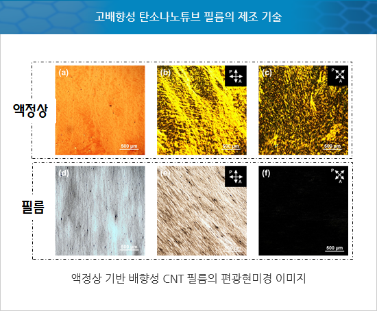 고배향성 탄소나노튜브 필림의 제조 기술