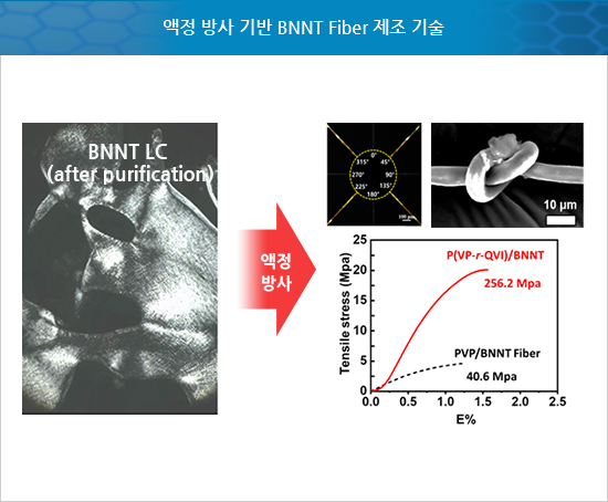 액정 방사 기반 BNNT Fiber 제조 기술