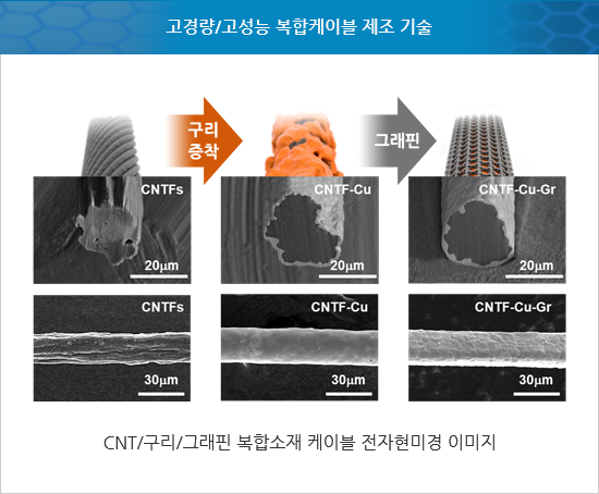 고경량/고성능 복합케이블 제조 기술