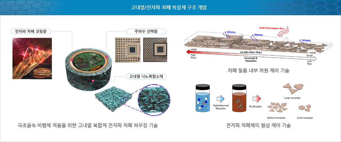 고내열/전자파 차폐 복합재 구조 개발