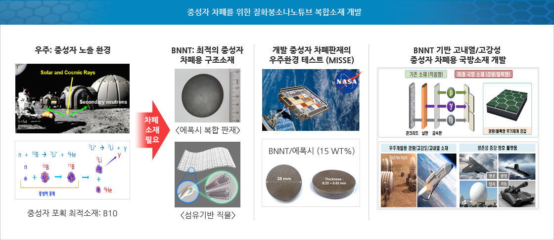중성자 차폐를 위한 질화붕소나노튜브 복합소재 개발