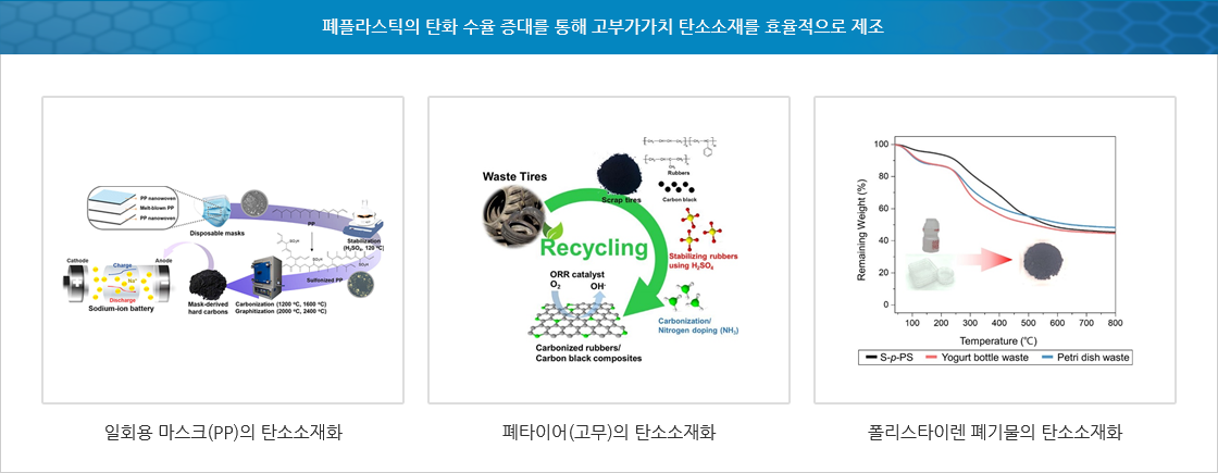 폐플라스틱의 탄수 수율 증대를 통해 고부가가치 탄소소재를 효율적으로 제조
