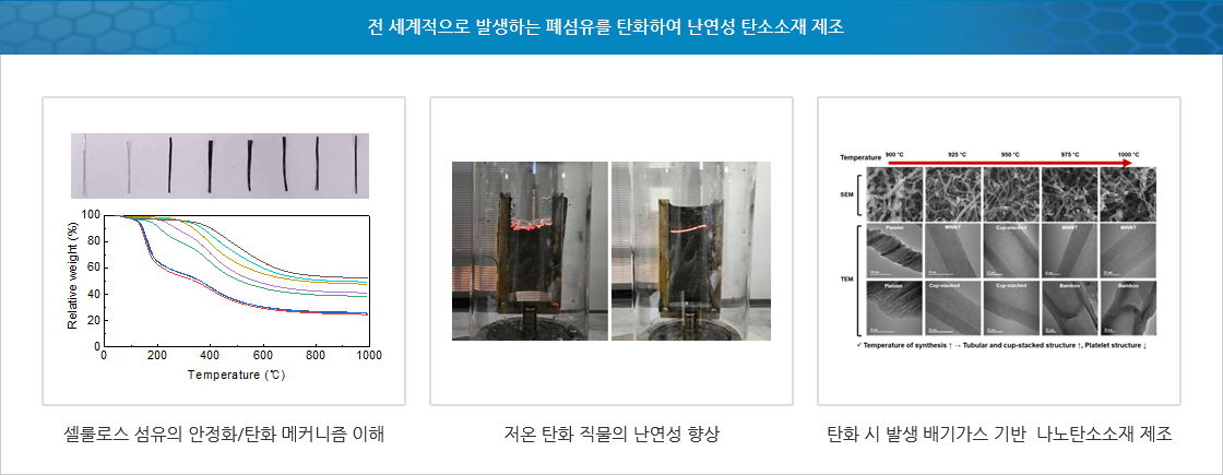 전 세계적으로 발생하는 폐섬유를 탄화하여 난연성 탄소소재 제조
